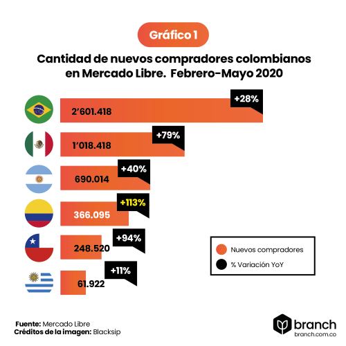 El crecimiento del e commerce en Colombia Análisis 2020 Branch Agencia