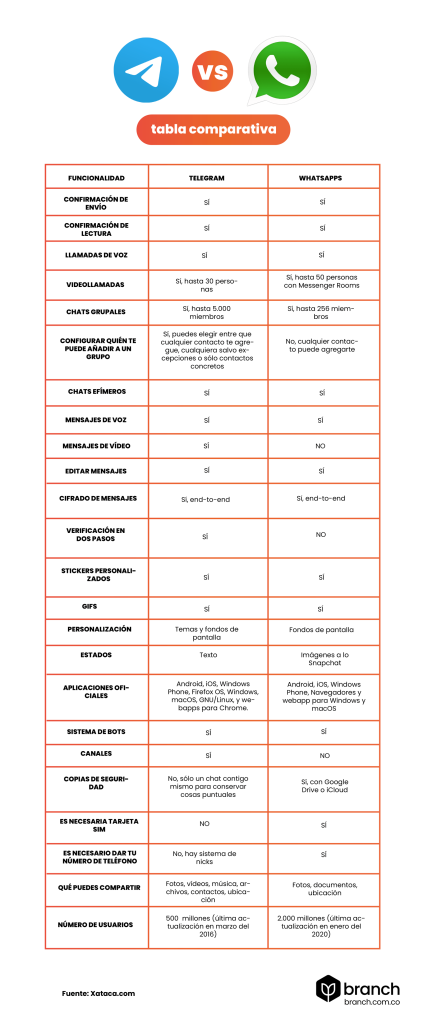 Telegram Vs WhatsApp Comparativa 2021 Branch Agencia