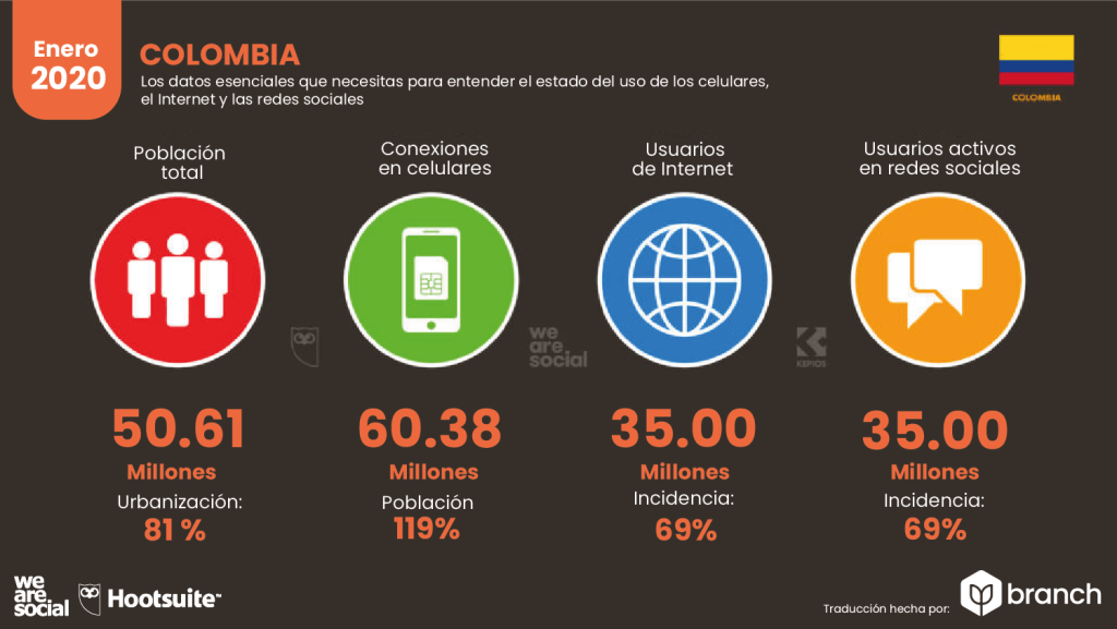 ¿Cómo Fue La Situación Digital De Colombia Entre 2019 Y 2020?