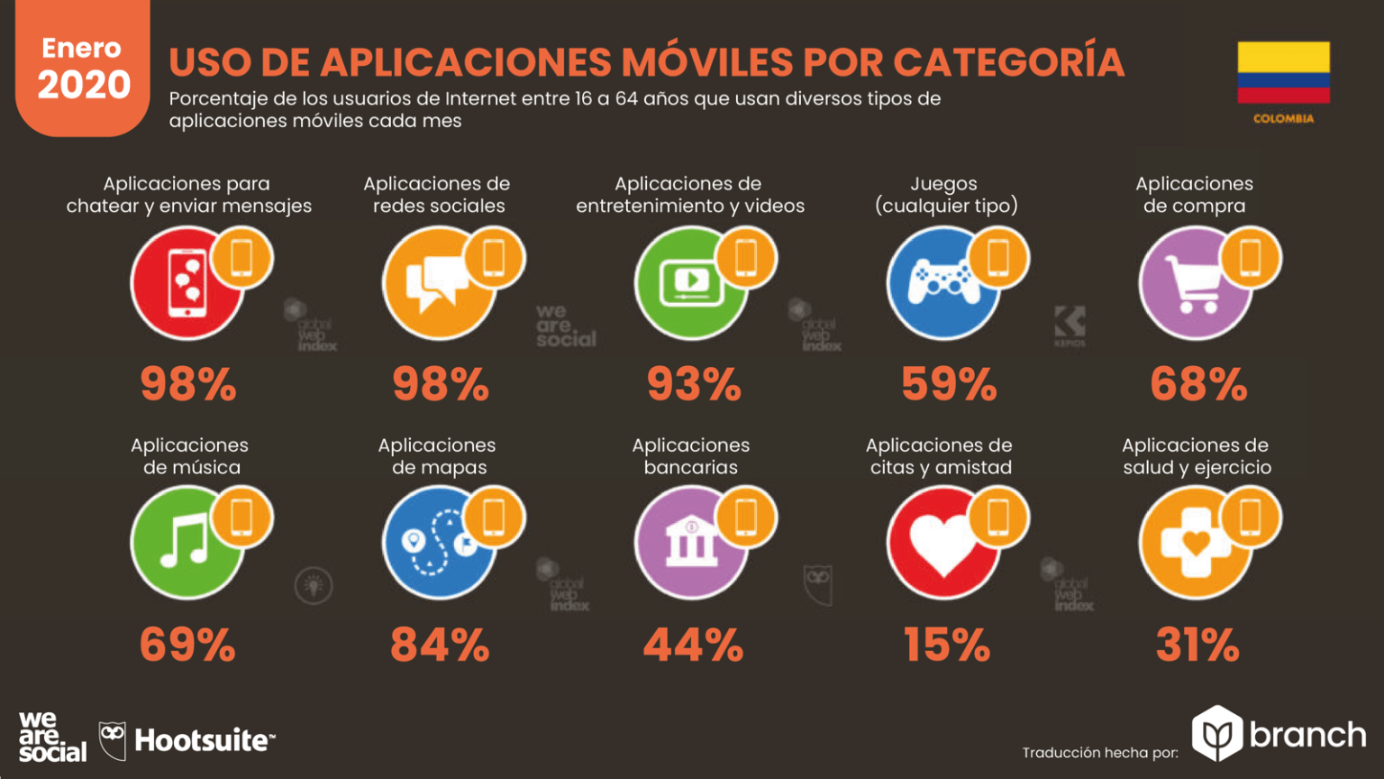 Estadísticas De La Situación Digital De Colombia En El 2019 Y 2020 | Branch