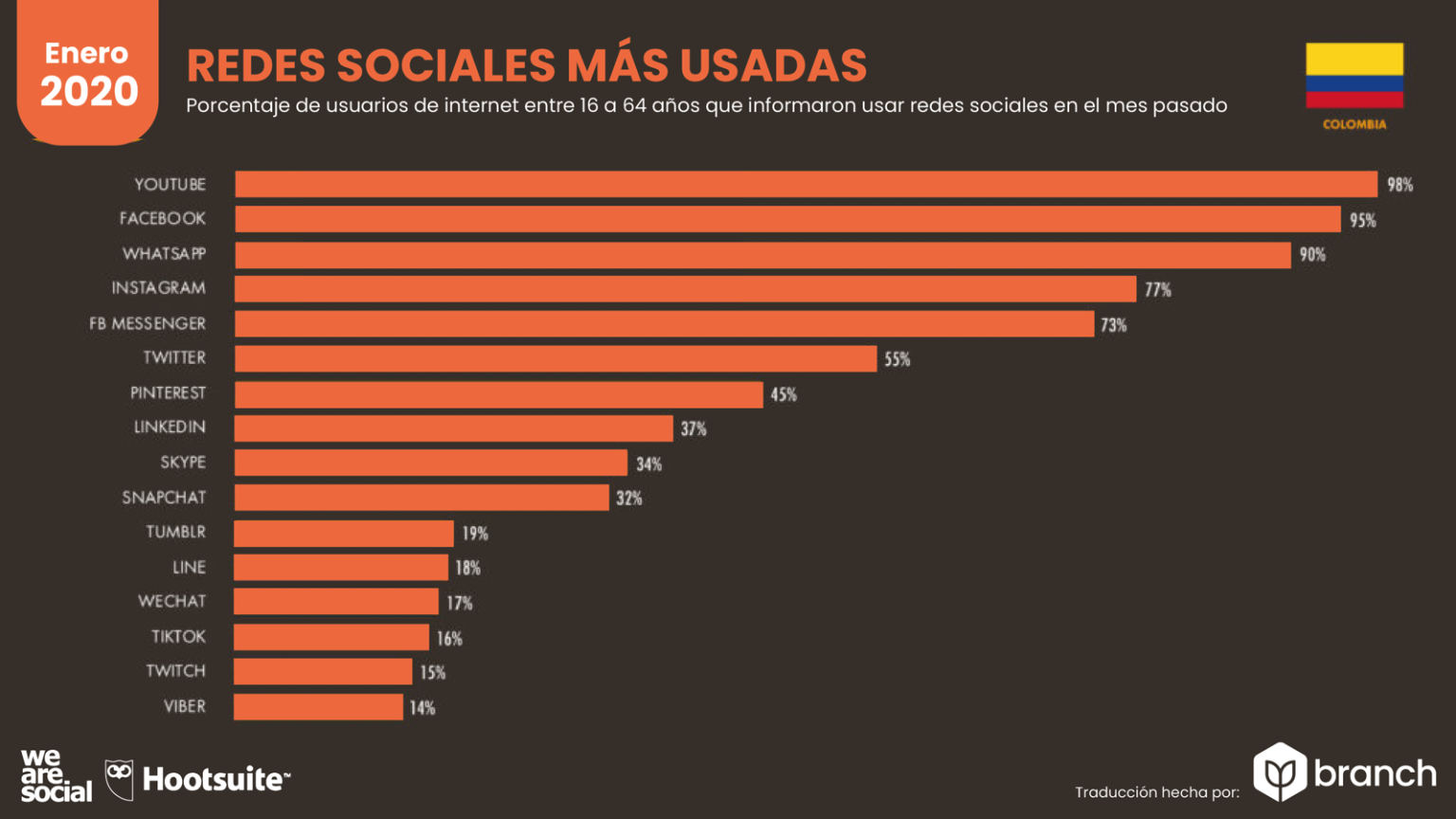 ¿Cómo Fue La Situación Digital De Colombia Entre 2019 Y 2020?