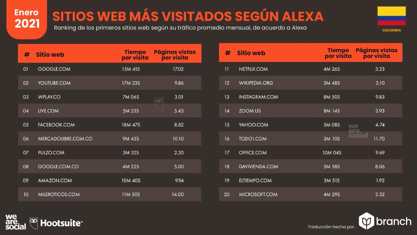 grafico-paginas-web-mas-visitadas-alexa-colombia-2020-2021