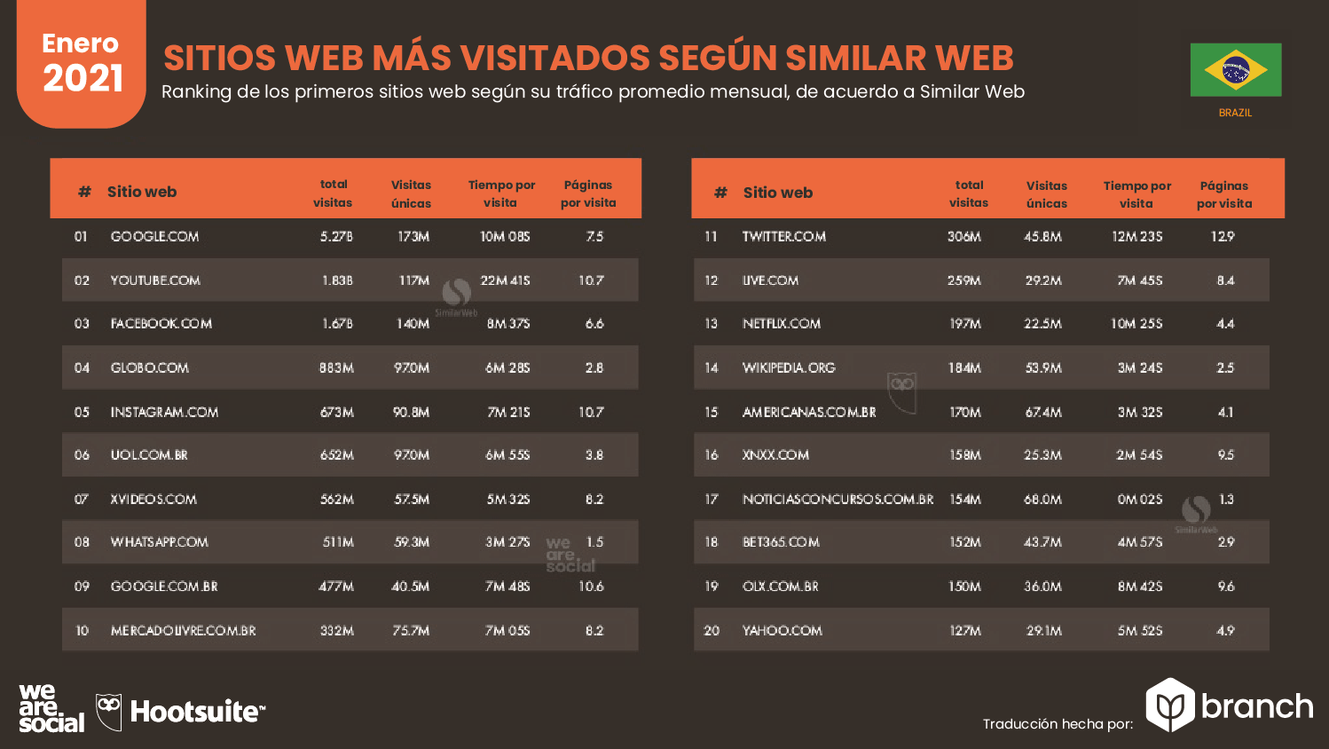 paginas-web-mas-visitadas-similarweb-brasil-2020-2021