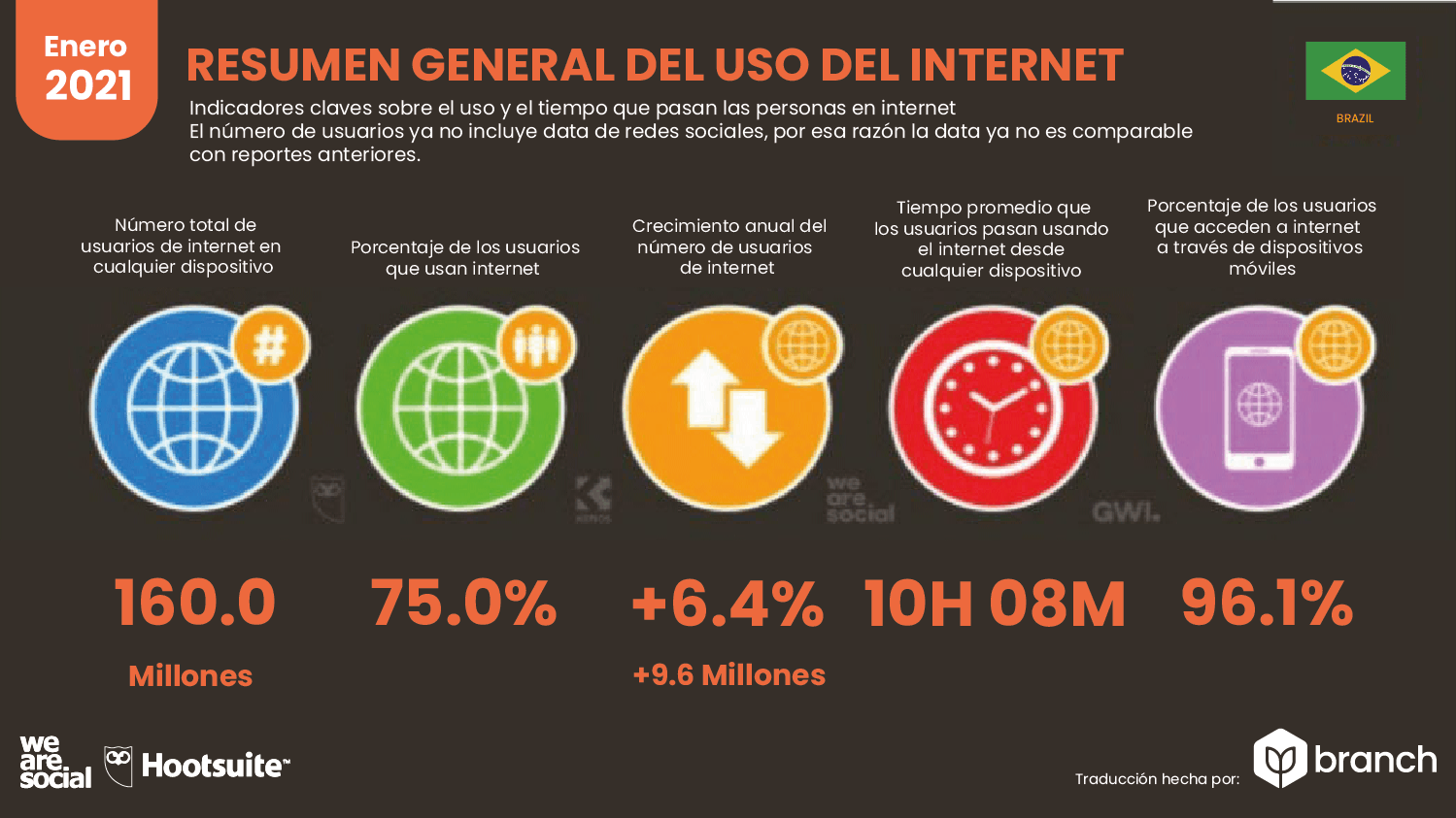 resumen-general-del-uso-de-internet-en-brasil-2020-2021