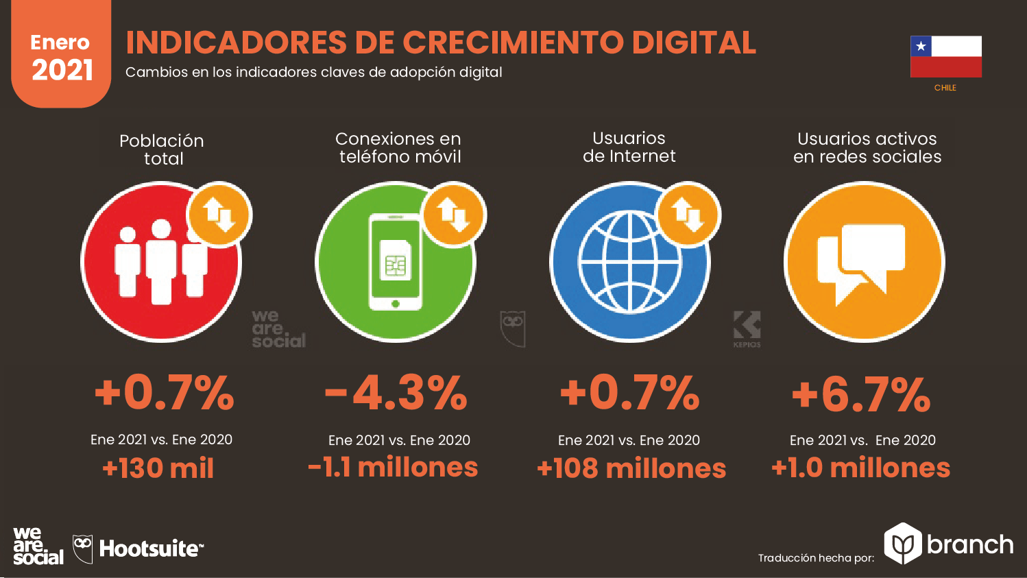 crecimiento-digital-chile-2020-2021