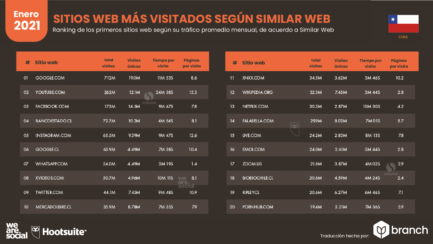 paginas-web-mas-visitadas-similarweb-chile-2020-2021