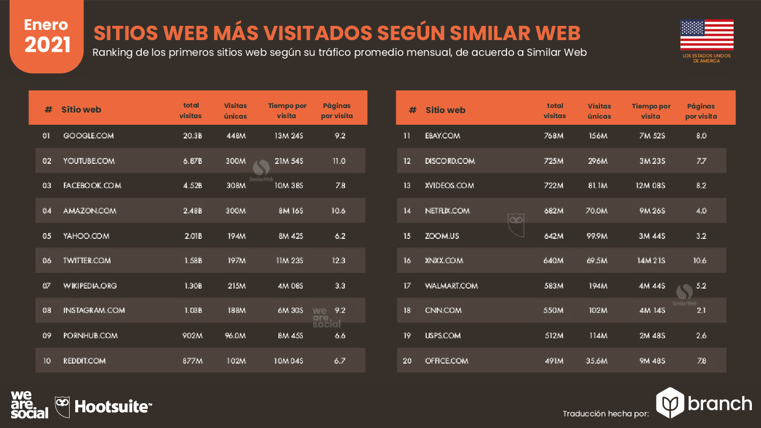paginas-web-mas-visitadas-similarweb-usa-2020-2021