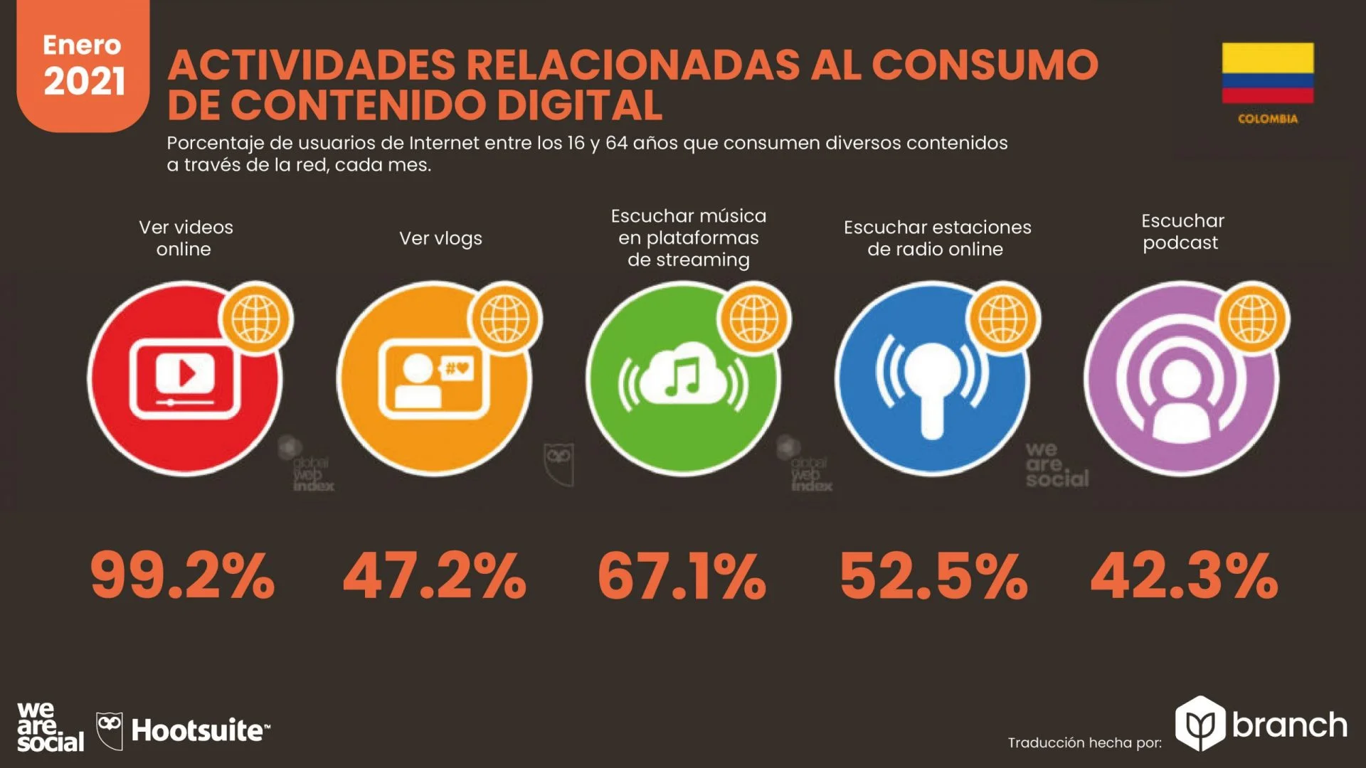 grafico-actividades-relacionadas-al-consumo-de-contenido-digital-colombia-2020-2021 - Branch