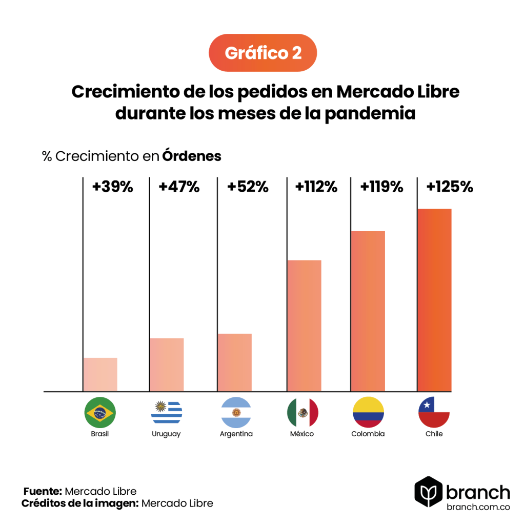 El Crecimiento Del E Commerce En Colombia Análisis 2020 Branch Agencia 2029