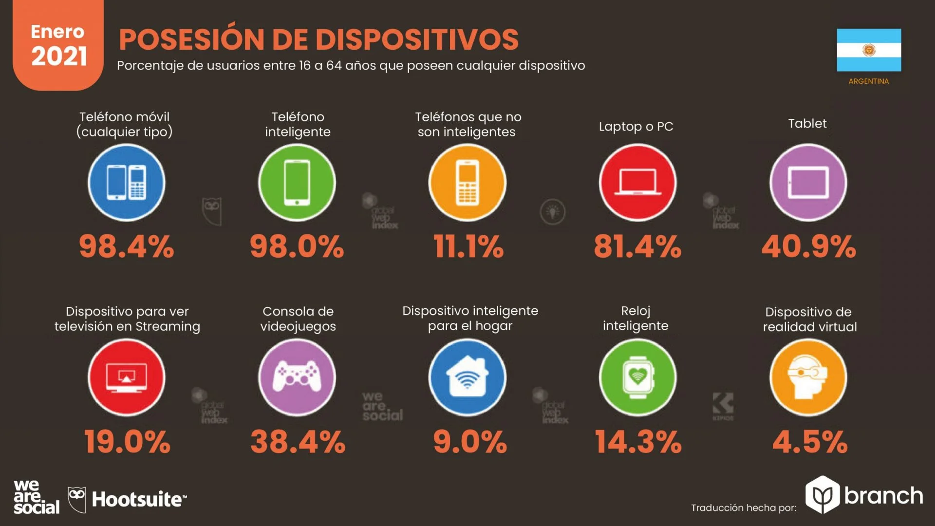 gráfico uso de dispositivos moviles argentina 2021 - Branch
