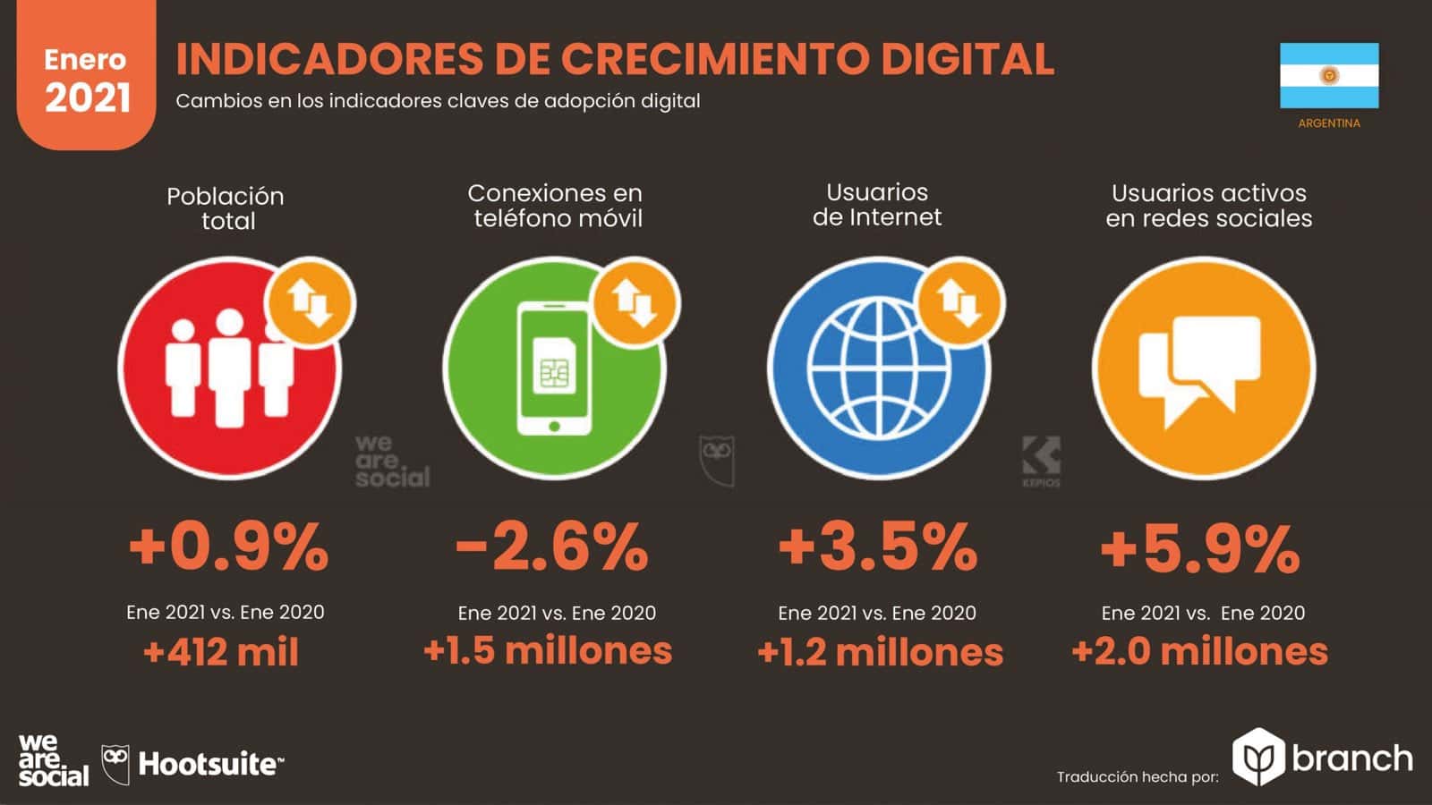 grafico-crecimiento-digital-argentina-2020-2021