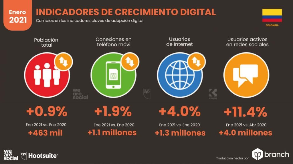 ¿Cómo Fue La Situación Digital De Colombia Durante 2020 Y 2021?