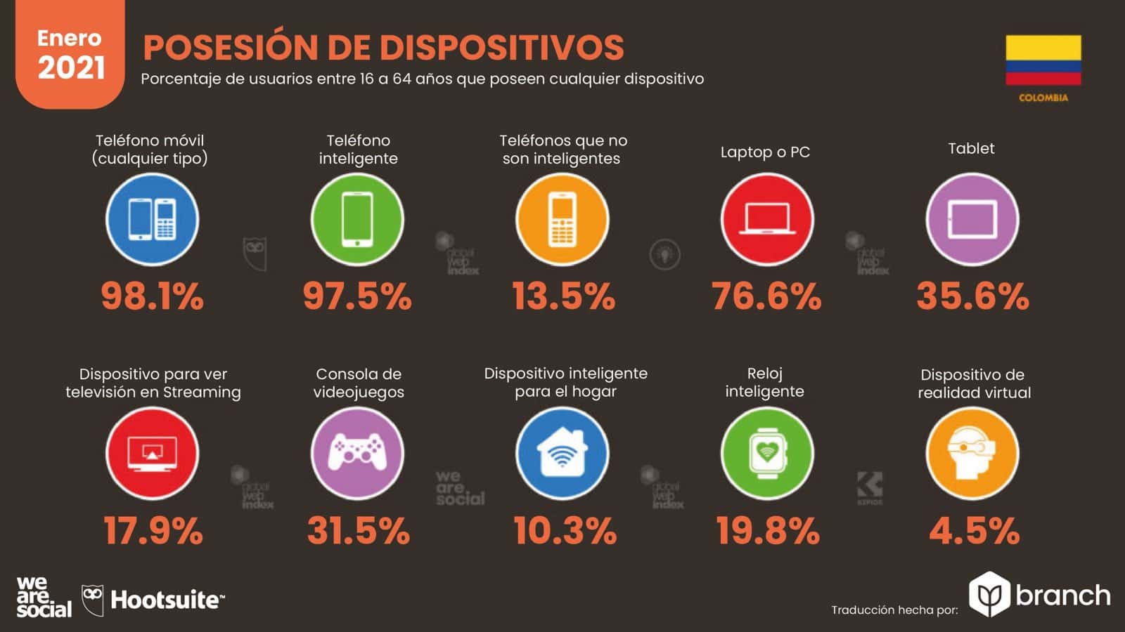 grafico-posesión-dispositivos-colombia-2020-2021