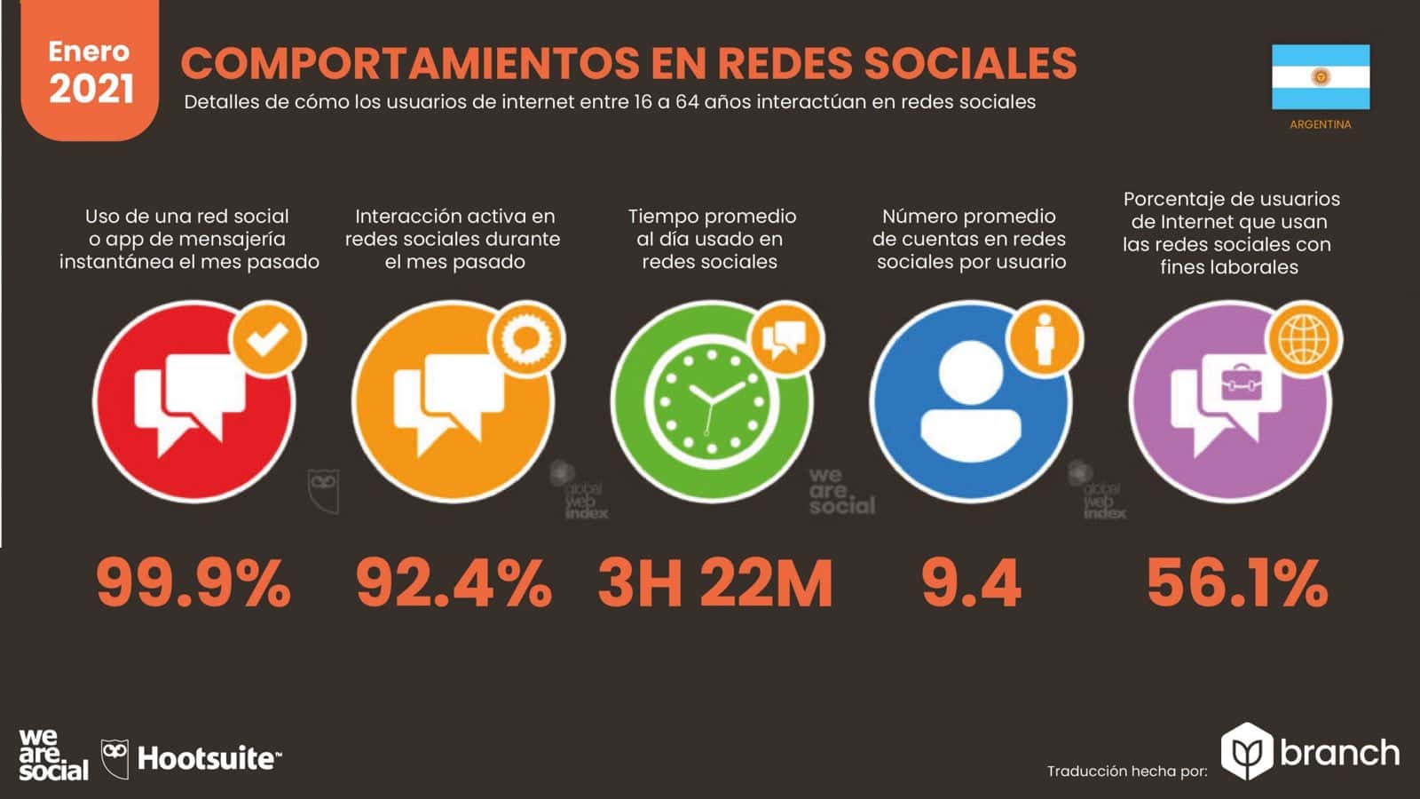 grafico-comportamiento-en-redes-sociales-argentina-2020-2021