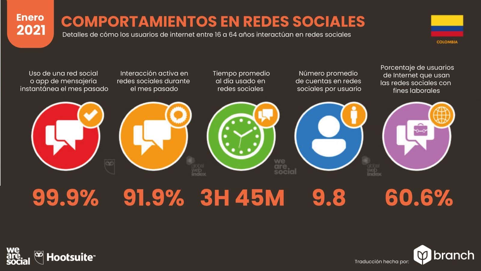 grafico-comportamiento-en-redes-sociales-colombia-2020-2021