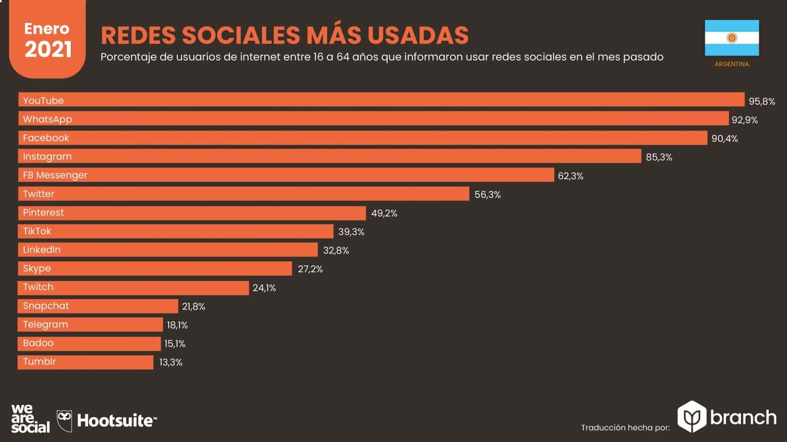 grafico-redes-sociales-mas-usadas-en-argentina-2020-2021