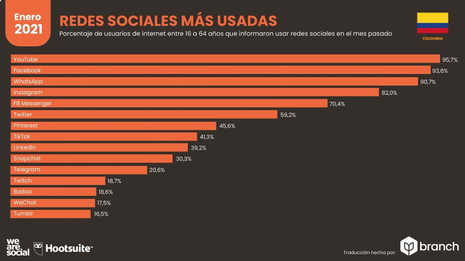 grafico-redes-sociales-mas-usadas-colombia-2020-2021