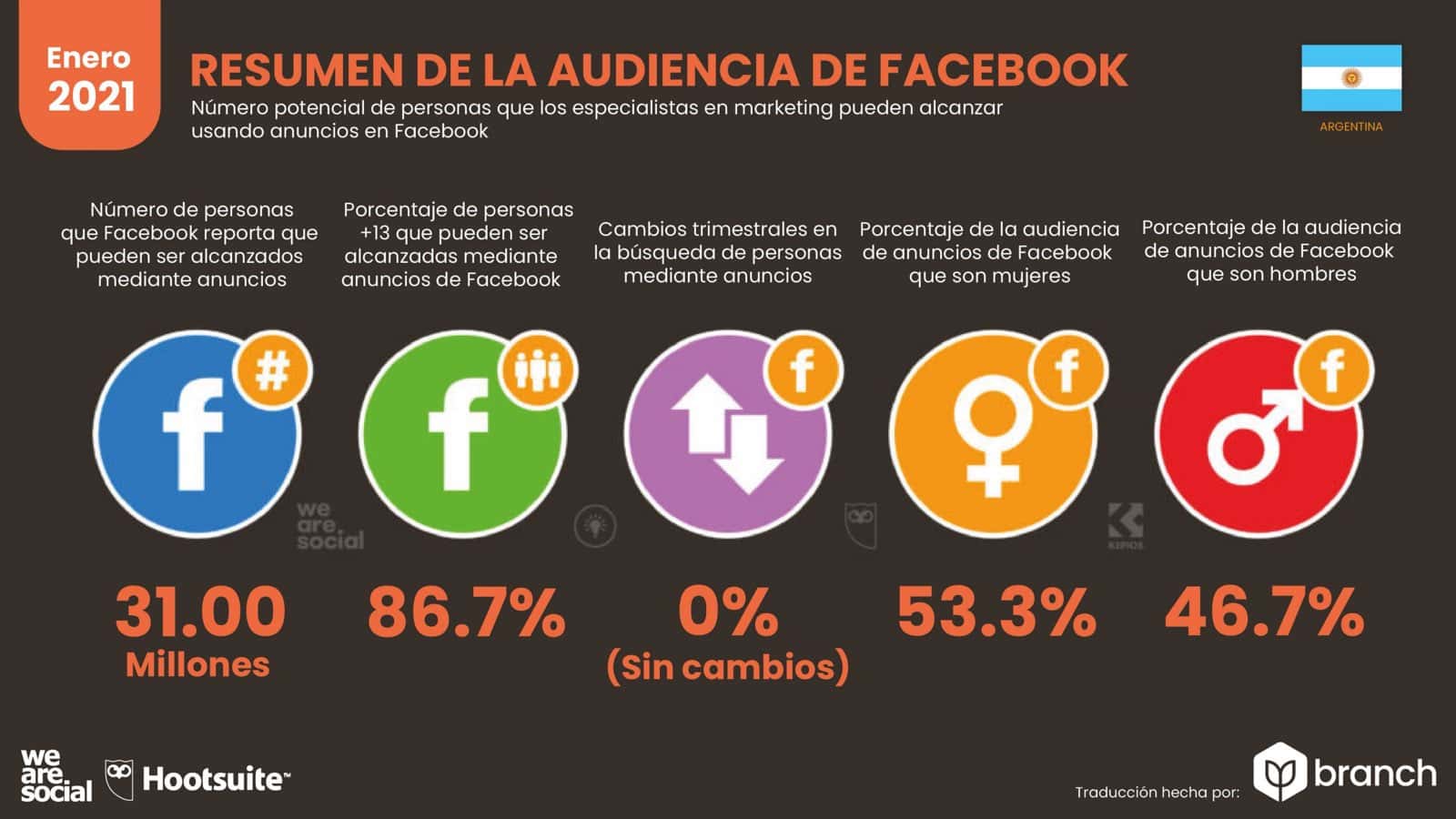 grafico-audiencia-de-facebook-en-argentina-2020-2021