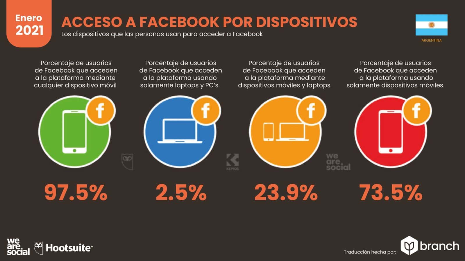 grafico-acceso-a-facebook-por-dispositivos-argentina-2020-2021