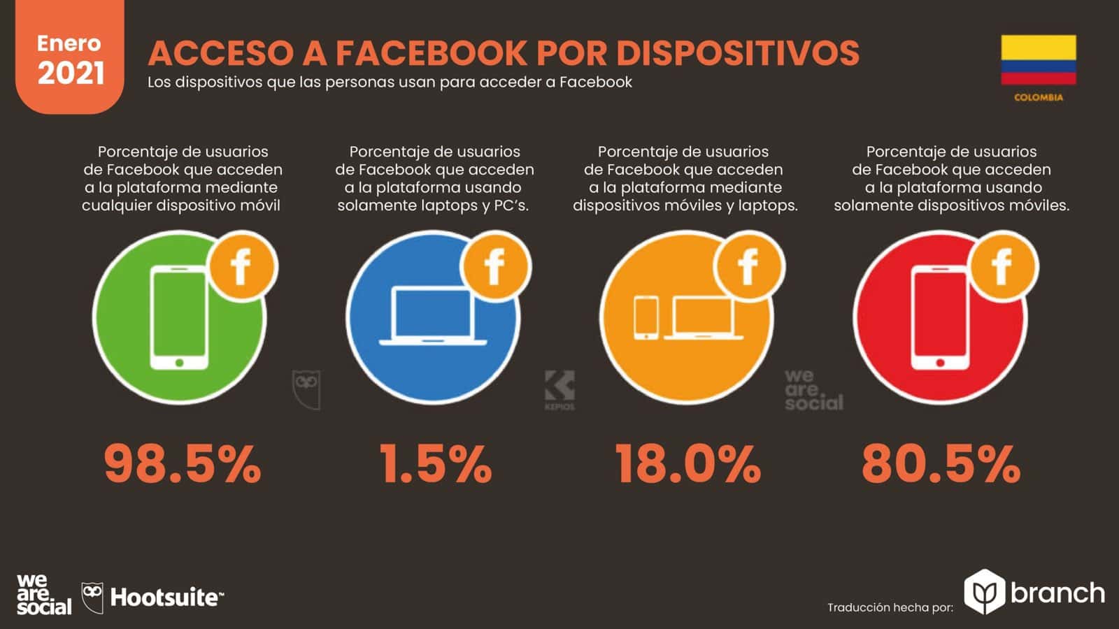 grafico-acceso-a-facebook-por-dispositivos-colombia-2020-2021