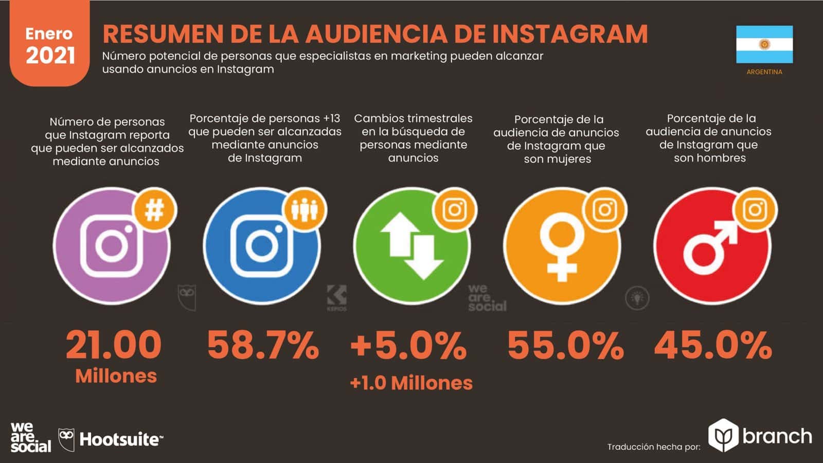 grafico-audiencia-de-instagram-en-argentina-2020-2021