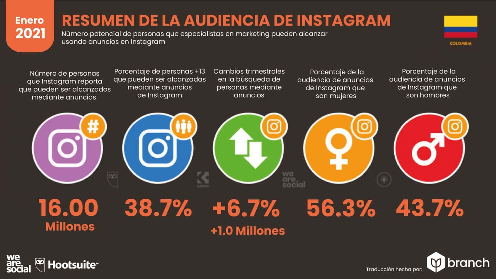 grafico-audiencia-de-instagram-colombia-2020-2021