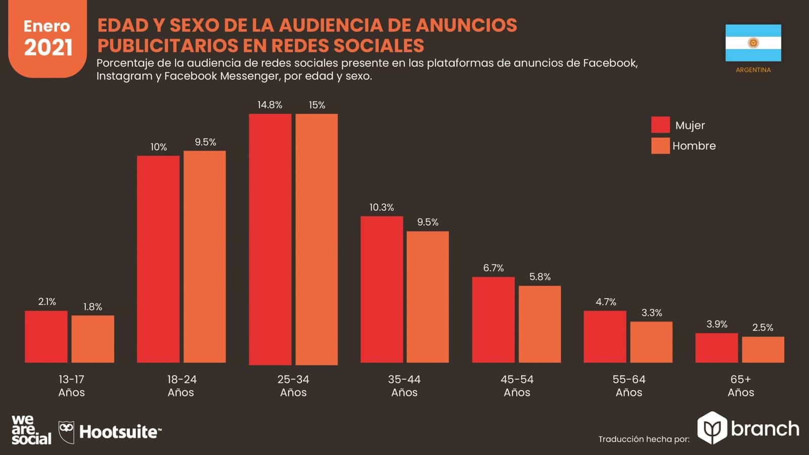grafico-edad-y-sexo-de-la-audiencia-de-anuncios-publicitarios-argentina-2020-2021