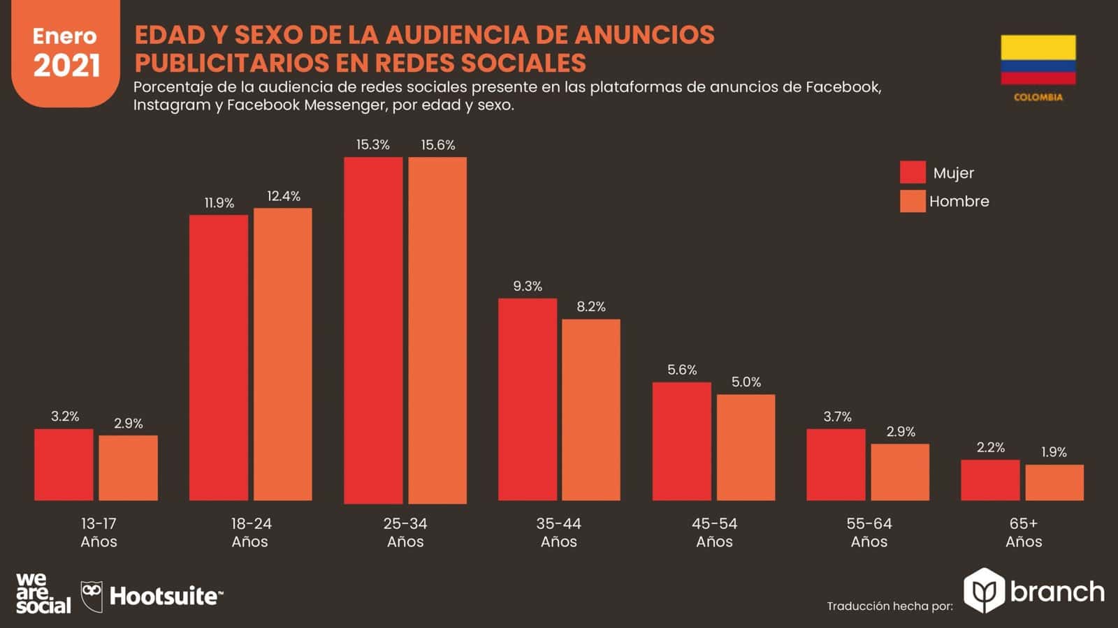 grafico-edad-y-sexo-de-la-audiencia-de-anuncios-publicitarios-colombia-2020-2021