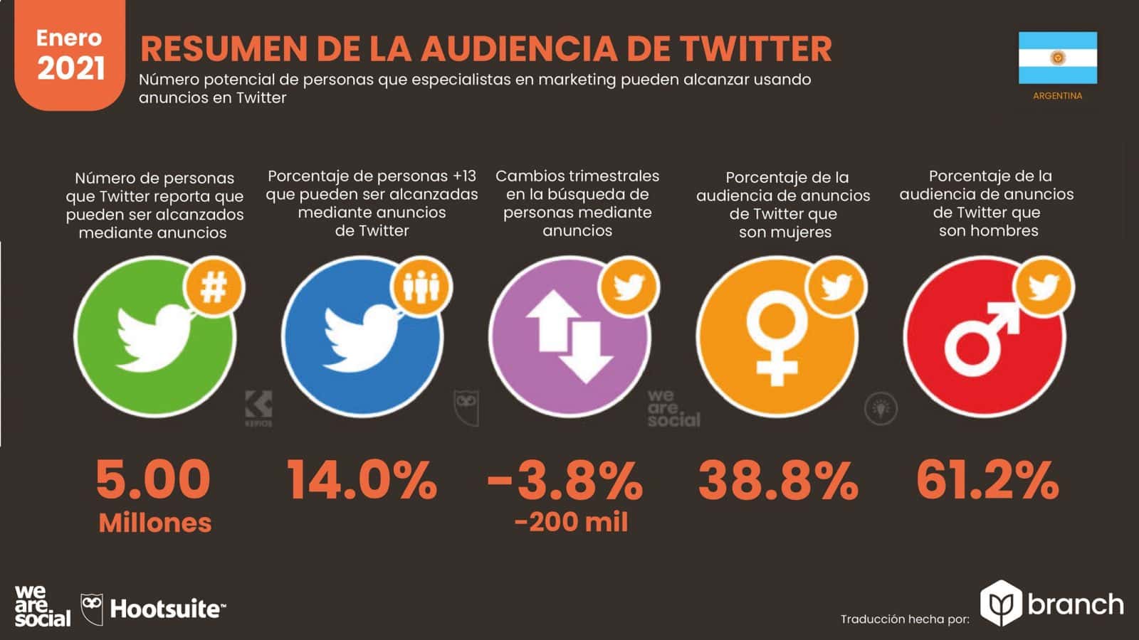 grafico-audiencia-de-twitter-en-argentina-2020-2021
