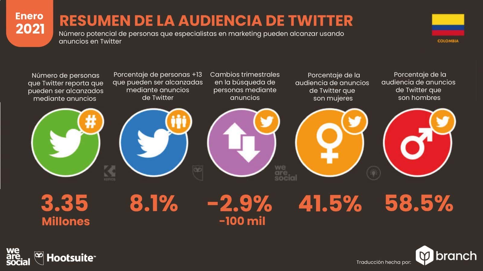 grafico-audiencia-de-twitter-colombia-2020-2021