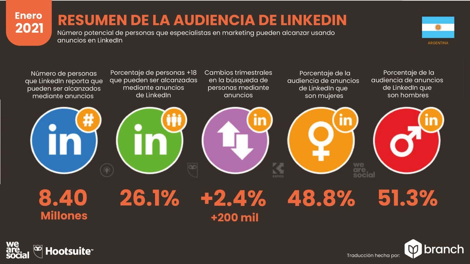 grafico-audiencia-de-LinkedIn-en-argentina-2020-2021