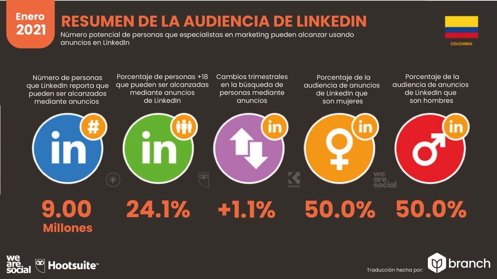 grafico-audiencia-de-LinkedIn-colombia-2020-2021