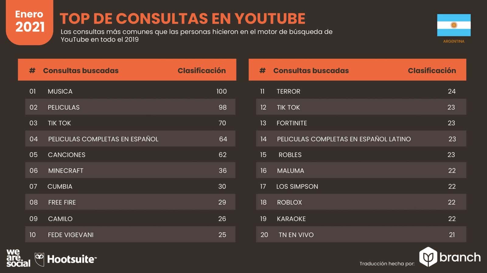 grafico-top-de-consultas-en-youtube-argentina-2020-2021