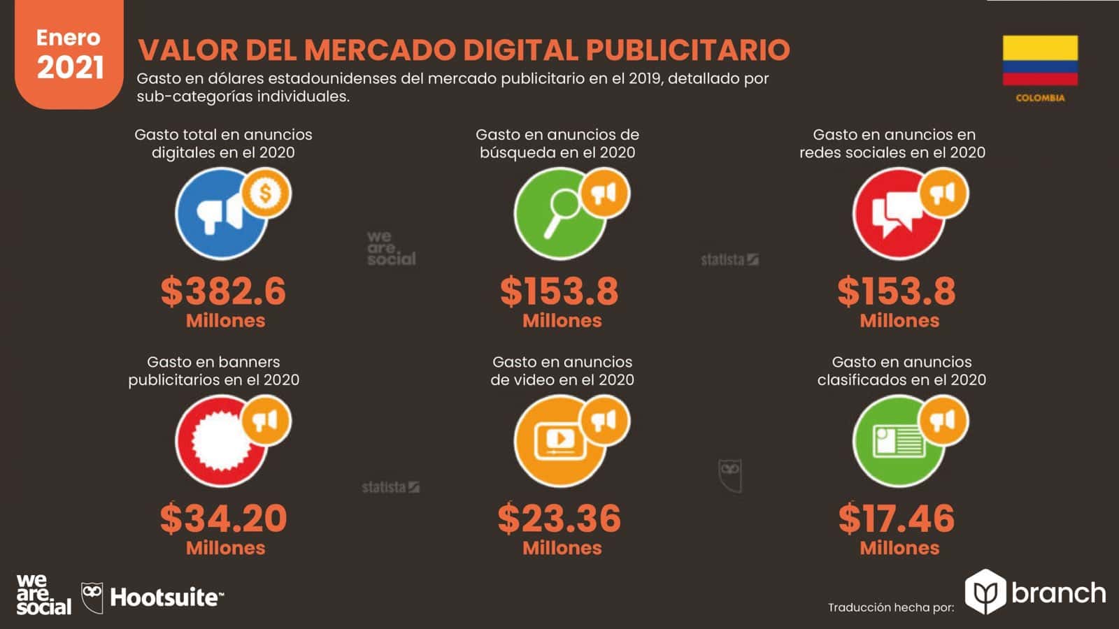 grafico-valor-del-mercado-de-publicidad-digital-colombia-2020-2021