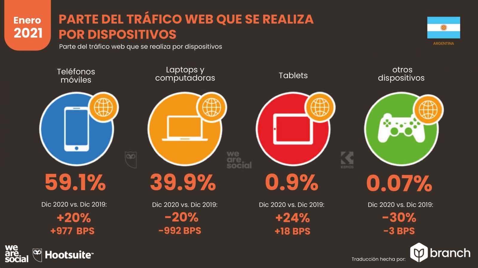 grafico-trafico-web-por-dispositivos-argentina-2020-2021