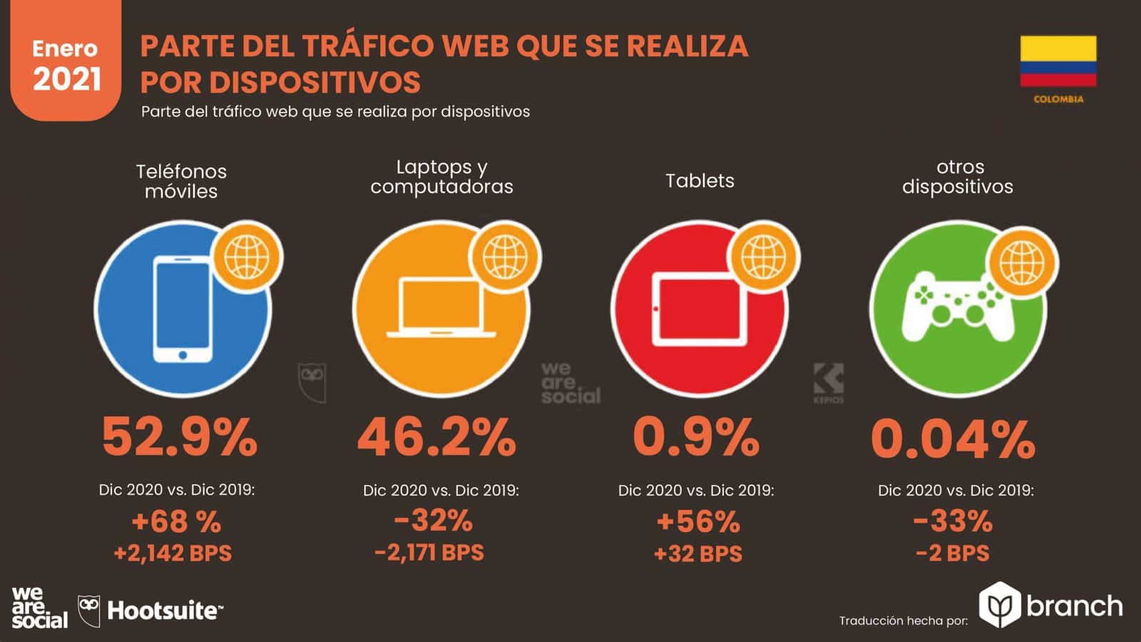 grafico-trafico-web-por-dispositivos-colombia-2020-2021