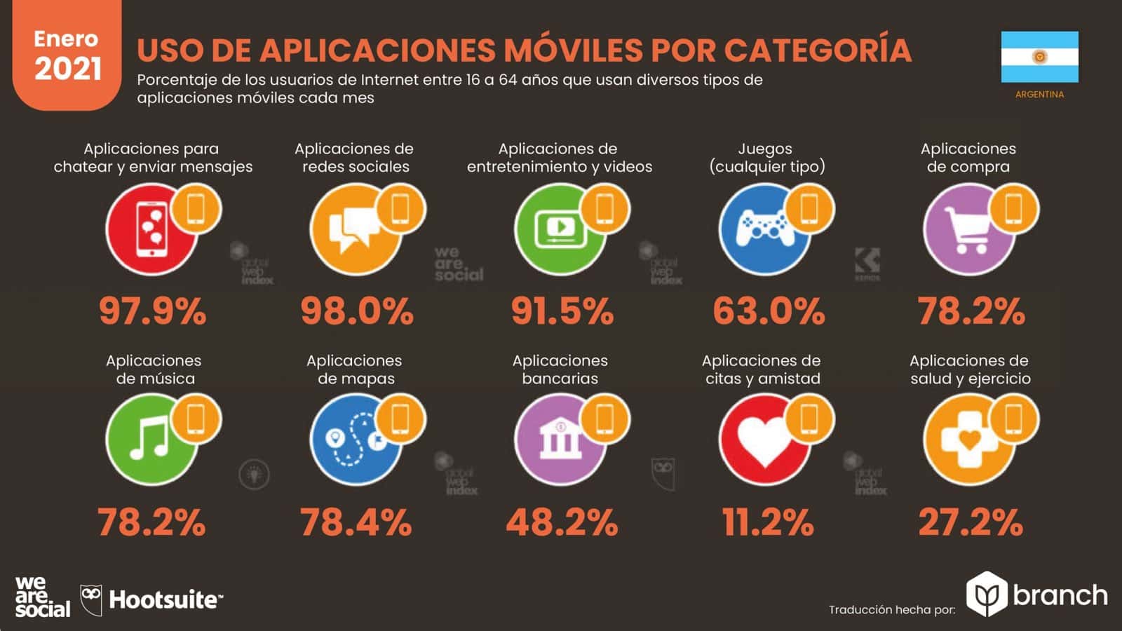 grafico-uso-de-aplicaciones-organizadas-por-categoria-argentina-2020-2021