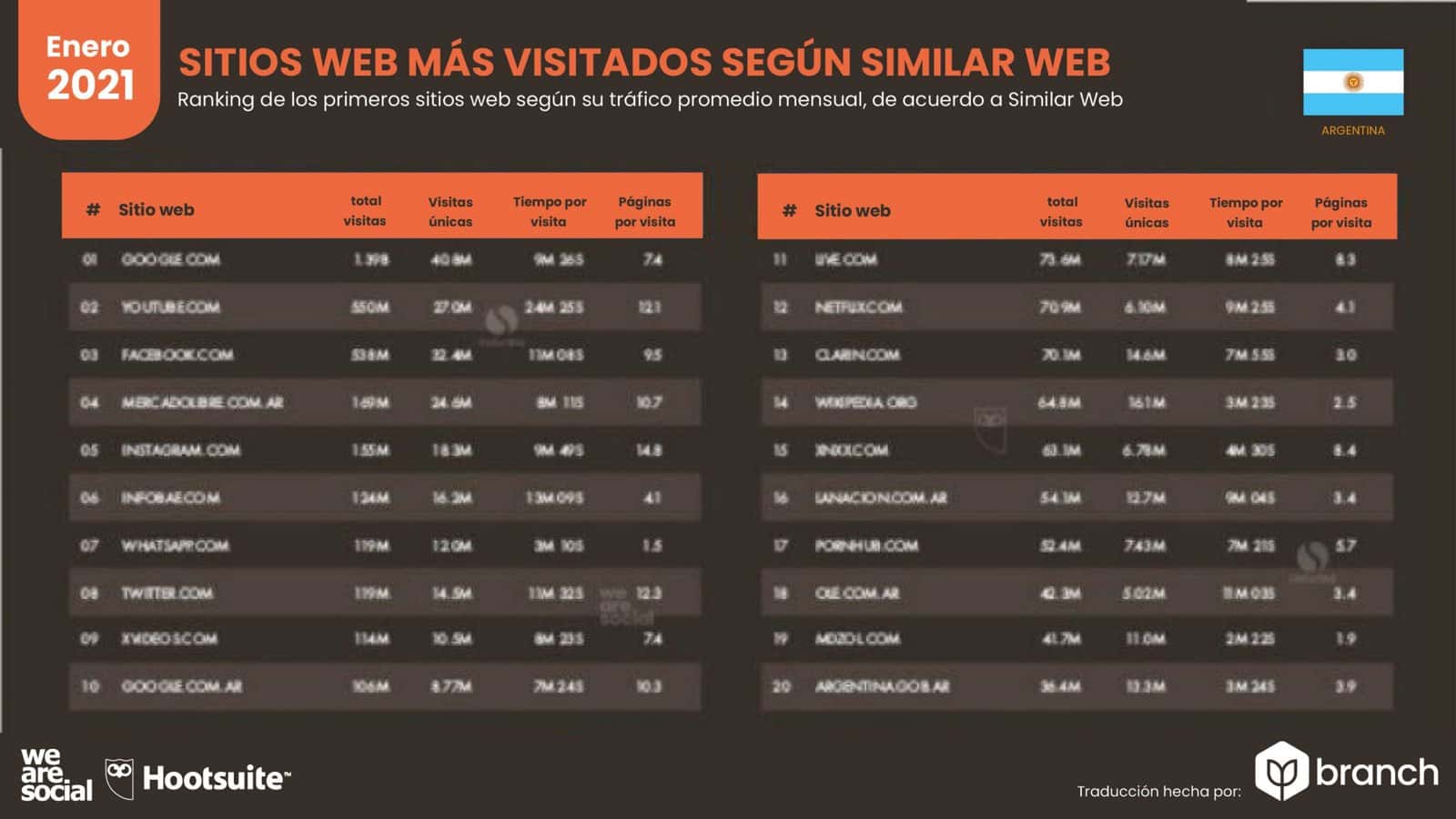 grafico-paginas-web-mas-visitadas-similarweb-argentina-2020-2021