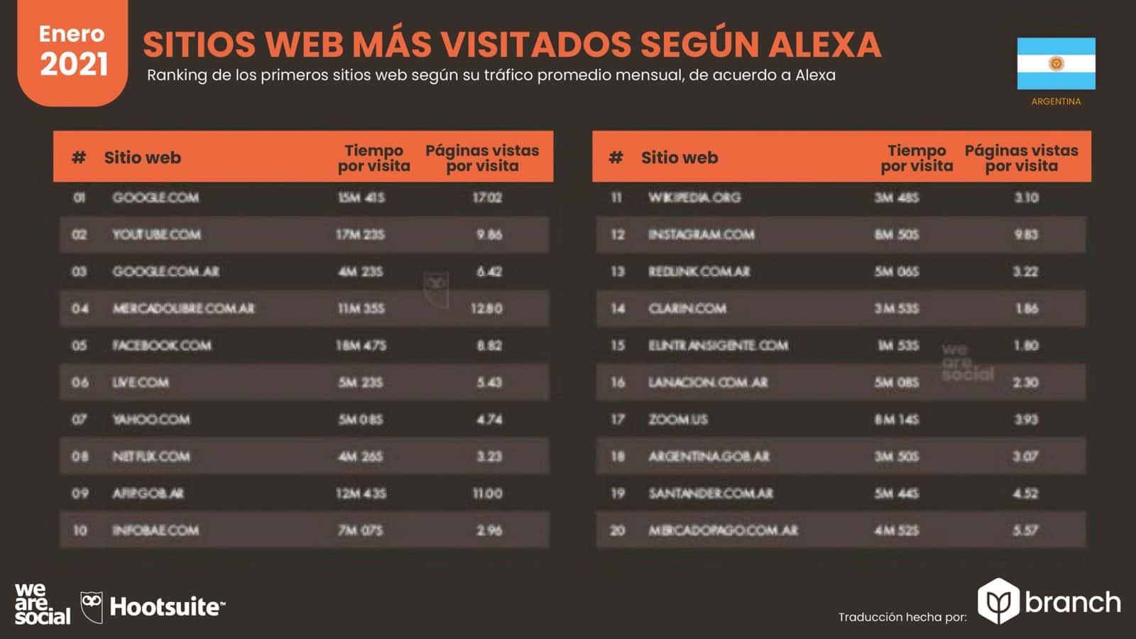 grafico-paginas-web-mas-visitadas-alexa-argentina-2020-2021