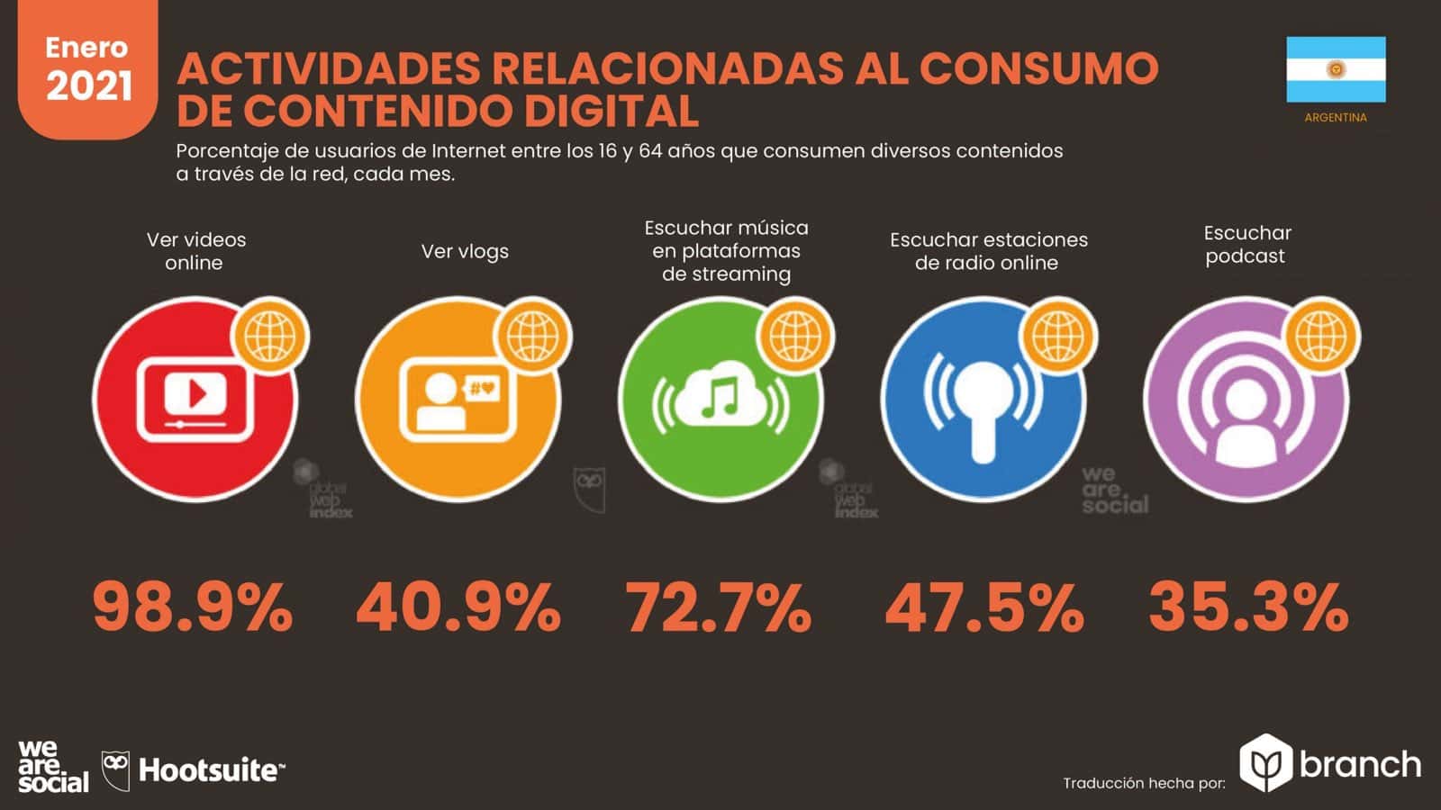 grafico-actividades-relacionadas-al-consumo-de-contenido-digital-argentina-2020-2021