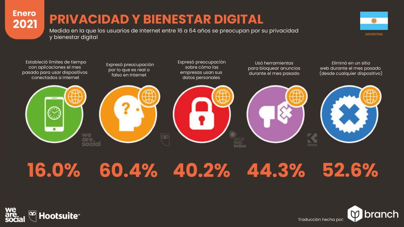 grafico-privacidad-y-bienestar-digital-argentina-2020-2021