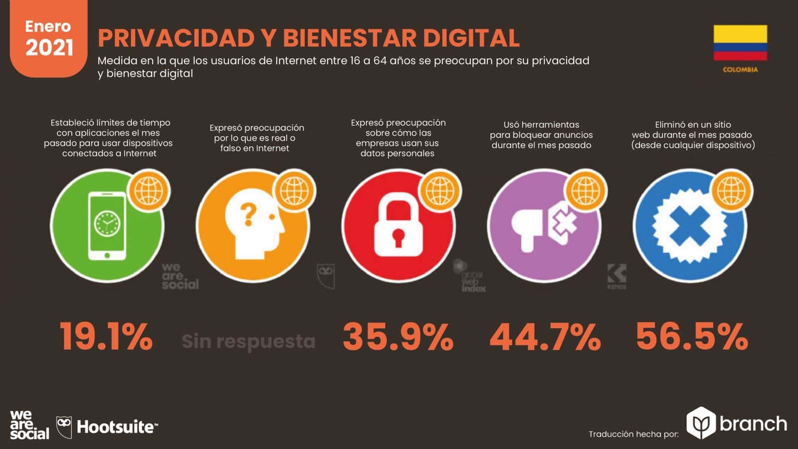 grafico-privacidad-y-bienestar-digital-colombia-2020-2021