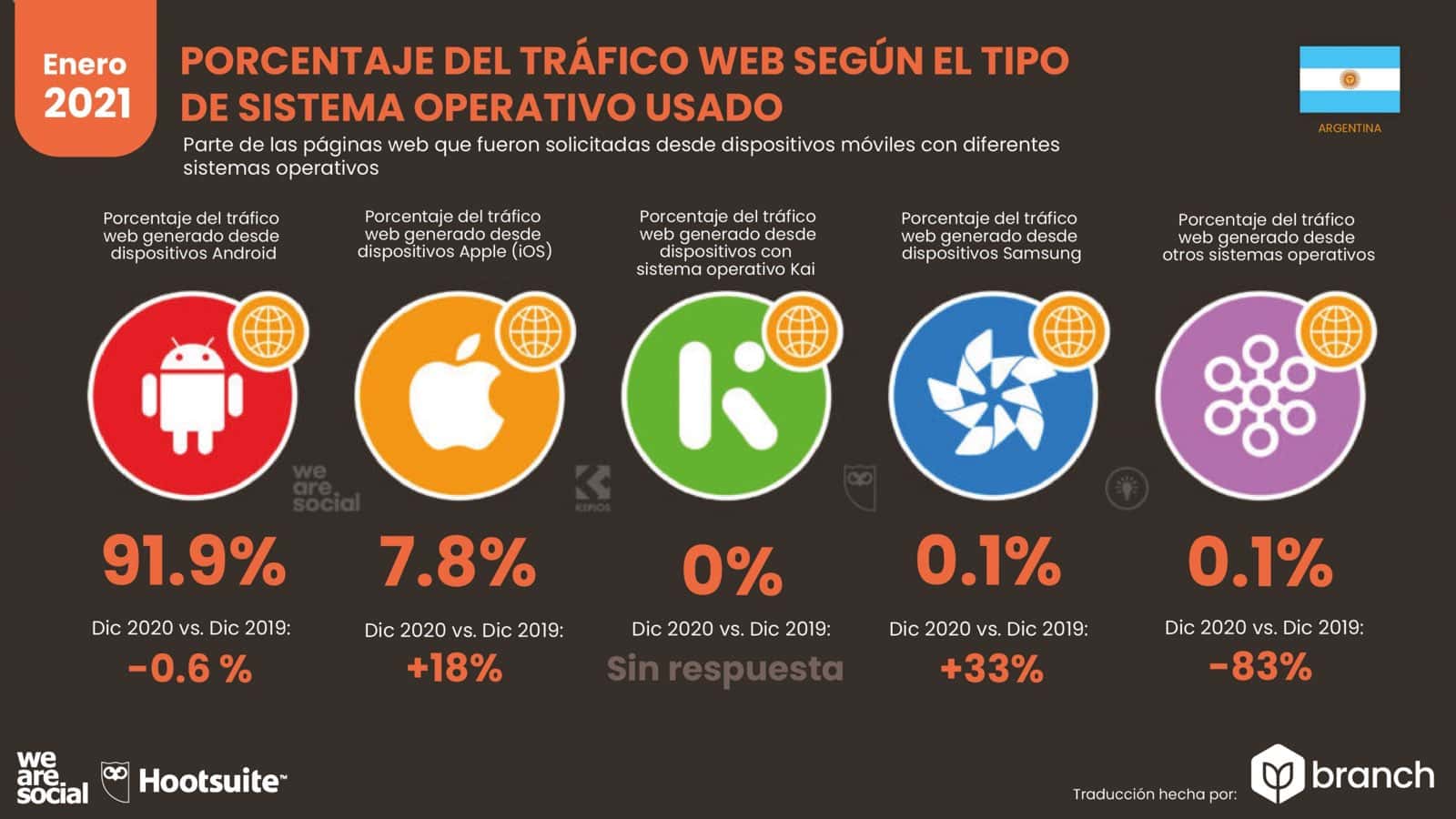 grafico-trafico-web-por-sistema-operativo-argentina-2020-2021