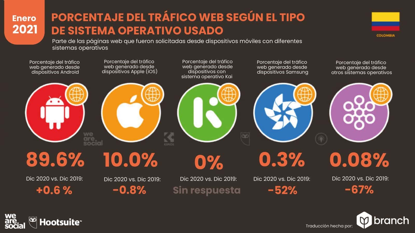 grafico-trafico-web-por-sistema-operativo-colombia-2020-2021