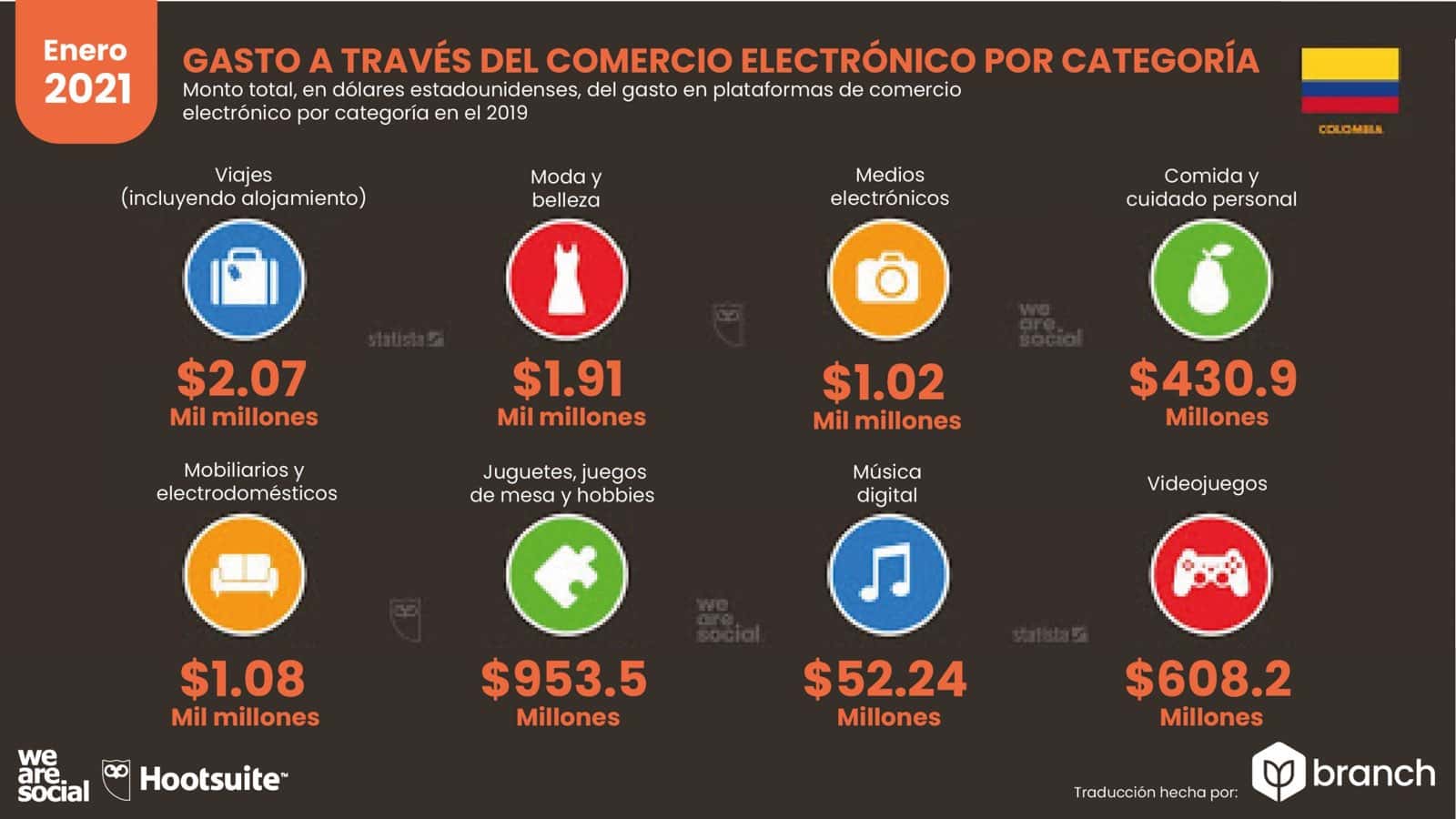 grafico-gastos-en-compras-ecommerce-colombia-2020-2021