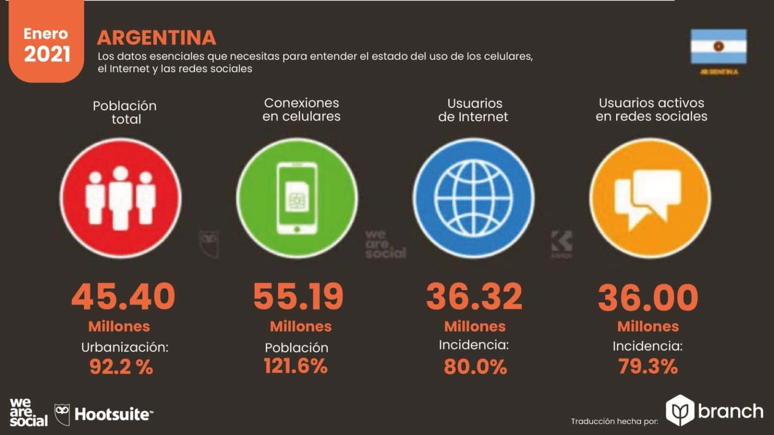 ¿cómo Fue La Situación Digital De Argentina Entre 2020 Y 2021emk 4954