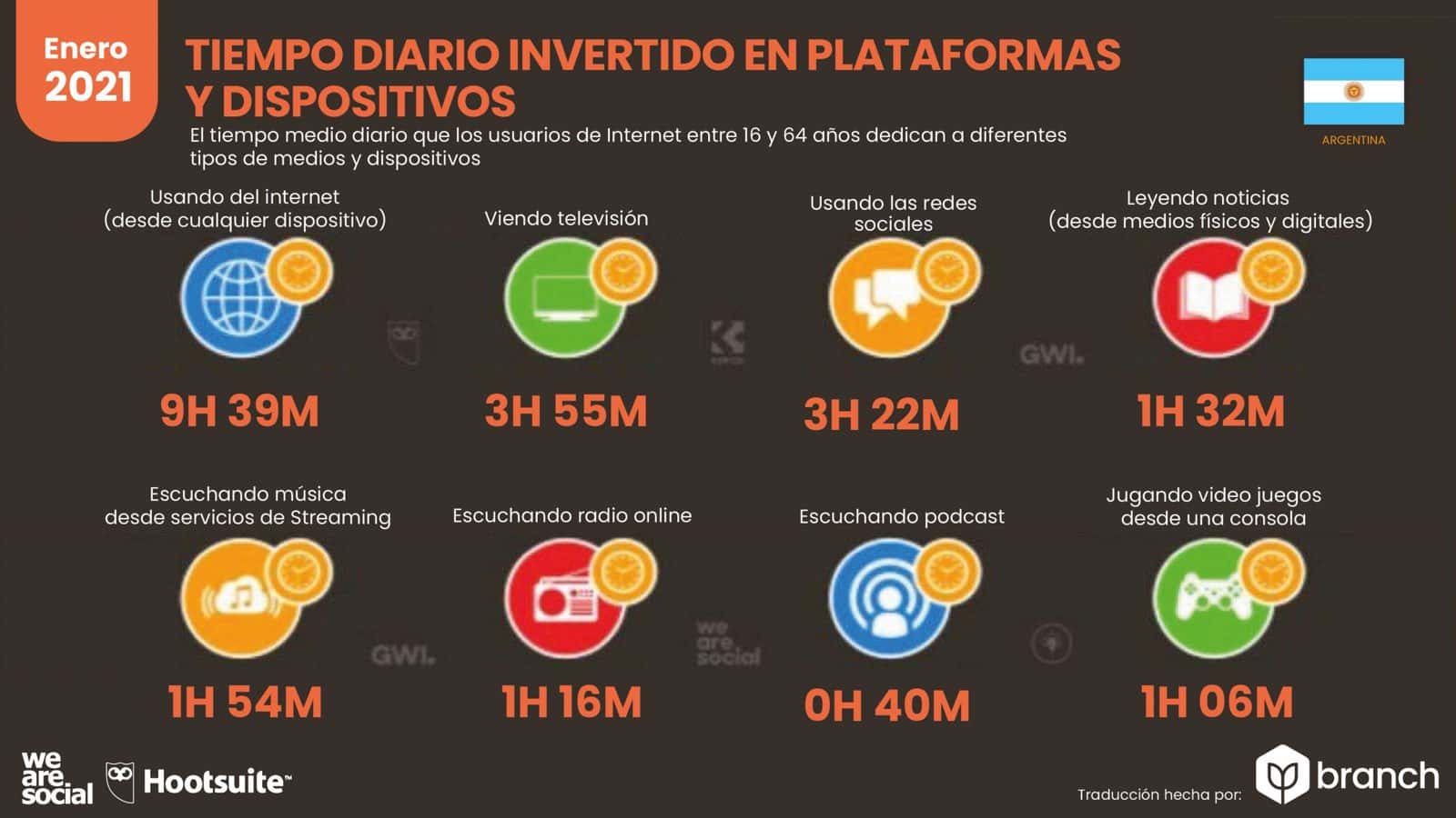 grafico-tiempo-invertido-en-plataformas-por-dispositivo-argentina-2020-2021