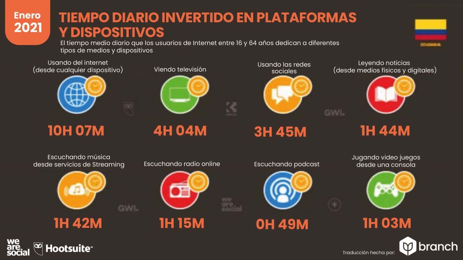 grafico-tiempo-promedio-invertido-en-plataformas-dispositivos-colombia-2020-2021