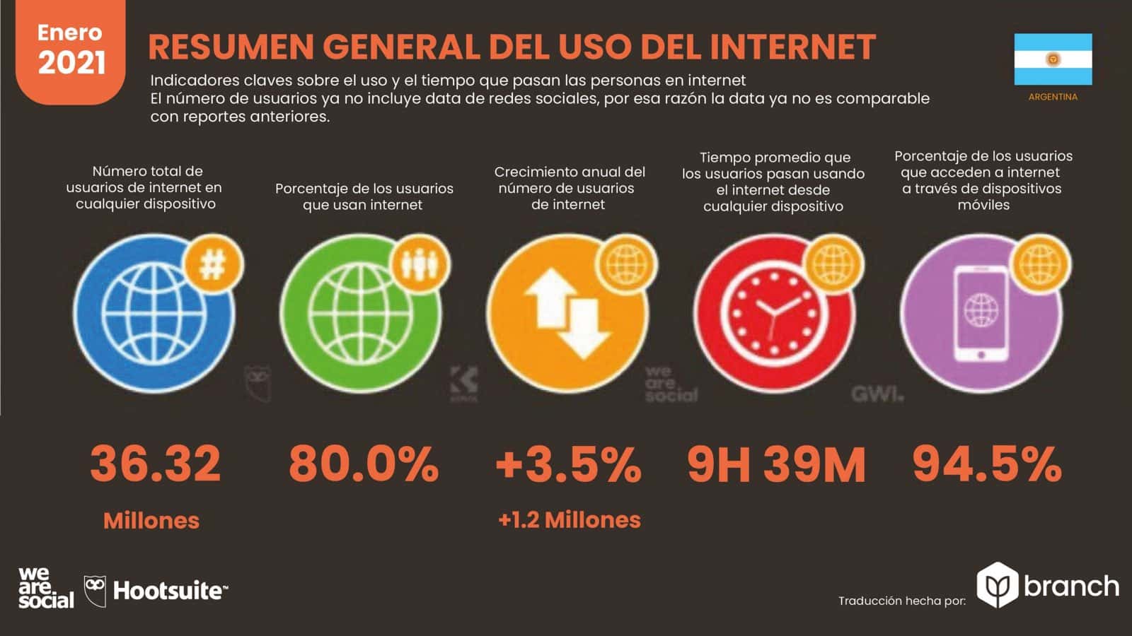 grafico-resumen.general-del-uso-de-internet-en-argentina-2020-2021