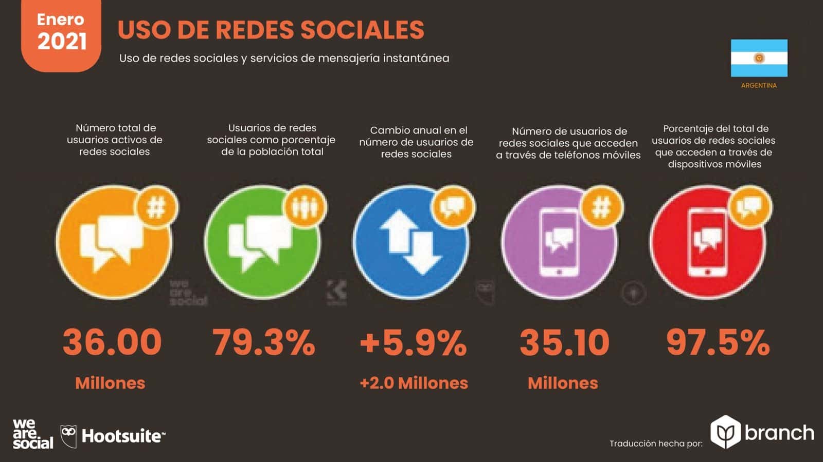 grafico-uso-de-redes-sociales-argentina-2020-2021